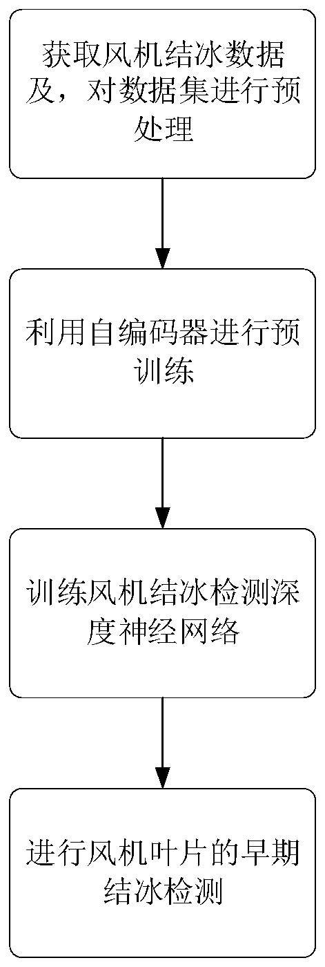 Fan blade early icing fault detection method based on deep neural network