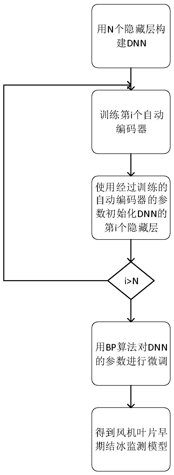 Fan blade early icing fault detection method based on deep neural network