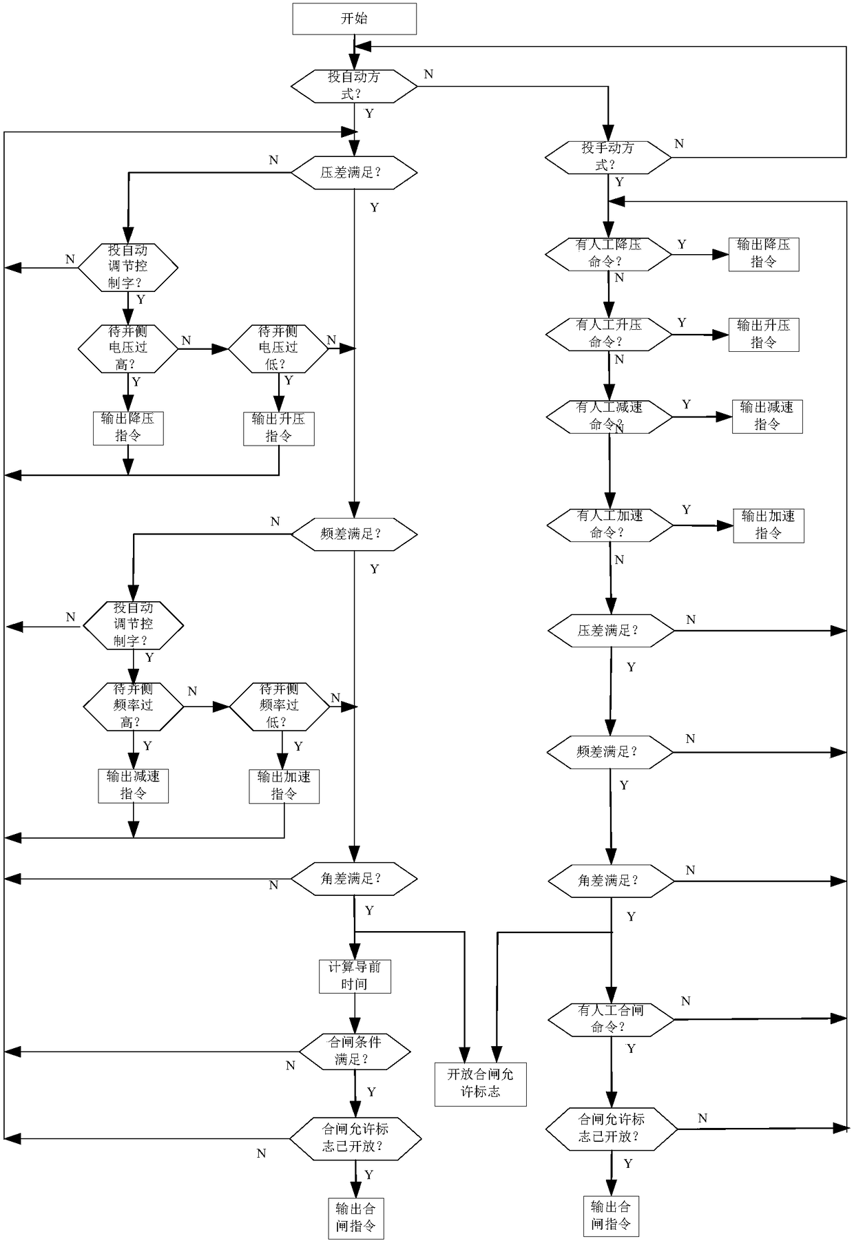 Manual and automatic quasi-synchronous grid connection method and device suitable for conventional and digital stations