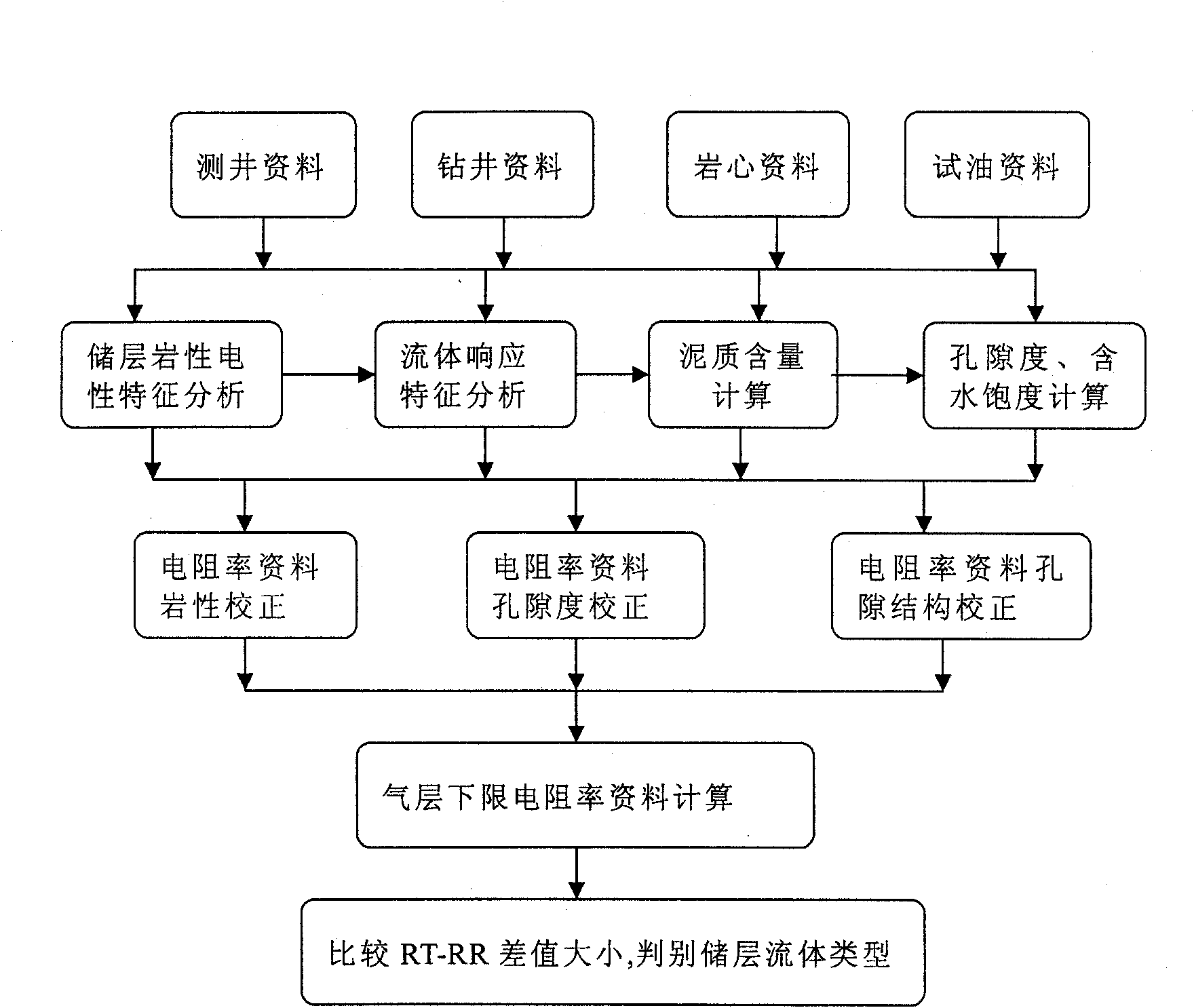 Method for distinguishing reservoir fluid type by adopting resistivity data