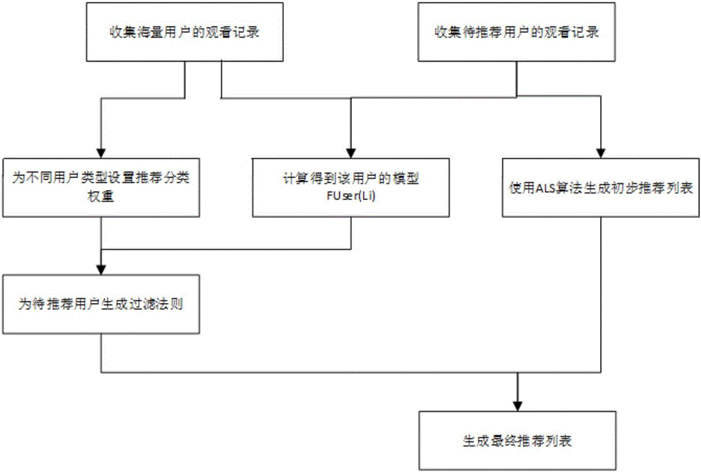 Video-on-demand program recommendation method based on user set