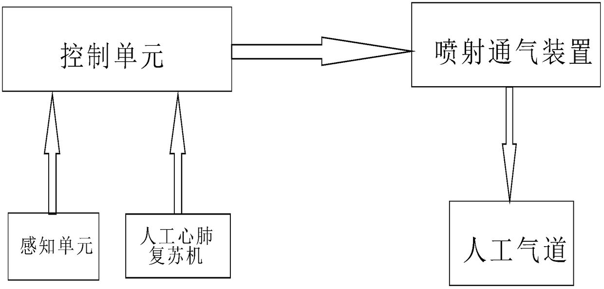 Trigger type high-frequency jet ventilator for cardiopulmonary resuscitation