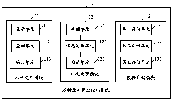 Control system for stone raw material supply