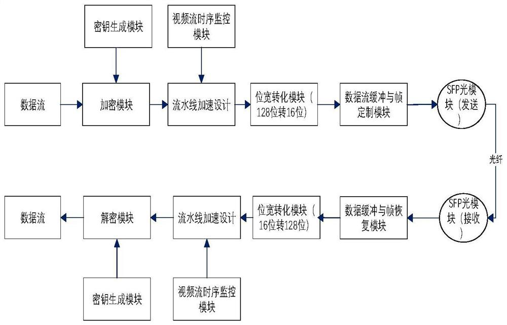 A Fiber Encryption Method Based on FPGA