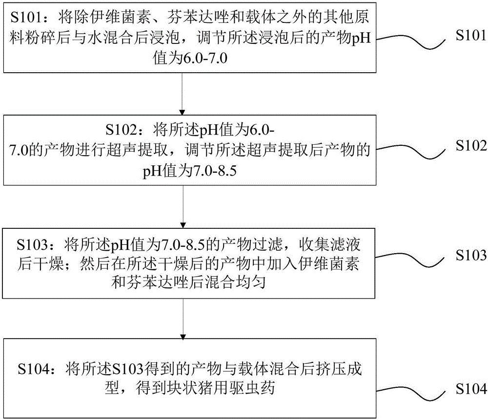 Bulk vermifuge for pigs as well as preparation method and application of bulk vermifuge