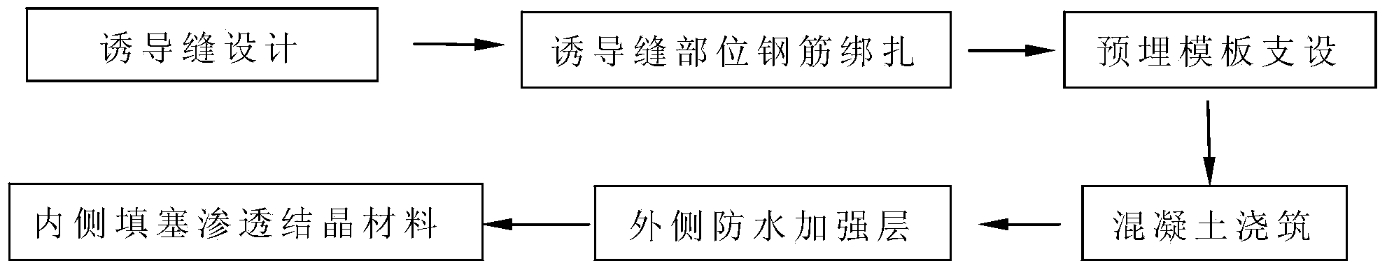 Underground structure crack control construction method by adding inducing joints