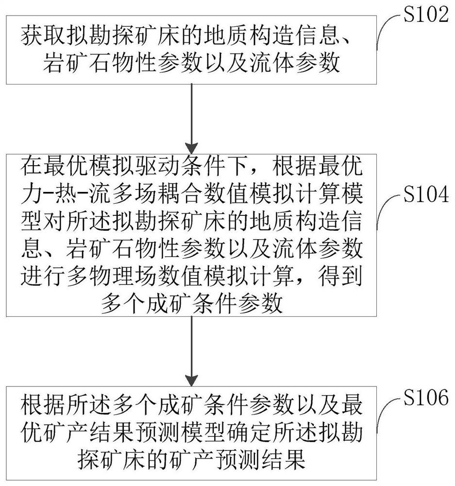 Mineral product result prediction method and device, computer equipment and storage medium