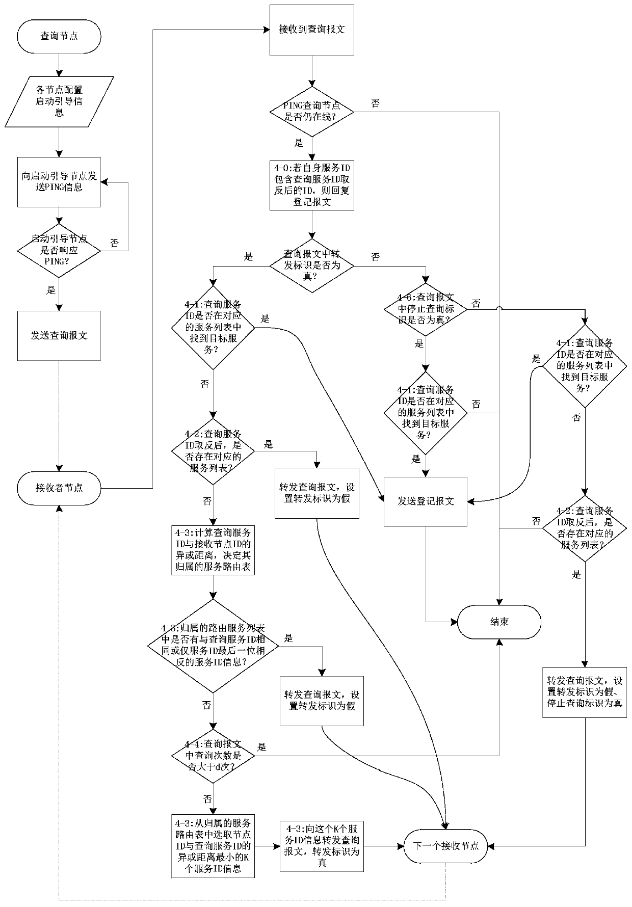 Service registration and service discovery method for micro-service