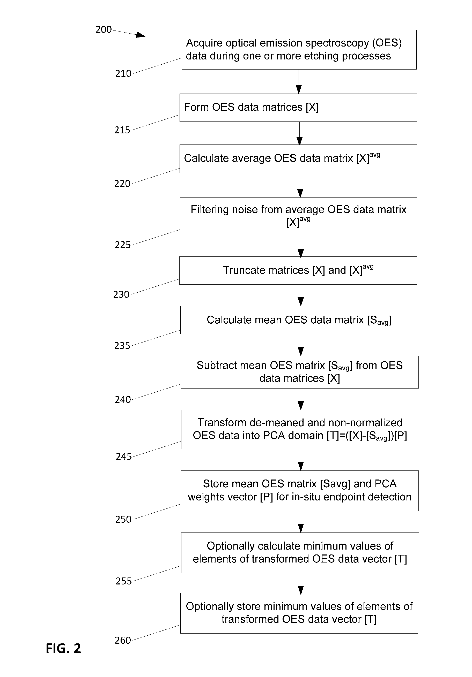 Method of endpoint detection of plasma etching process using multivariate analysis