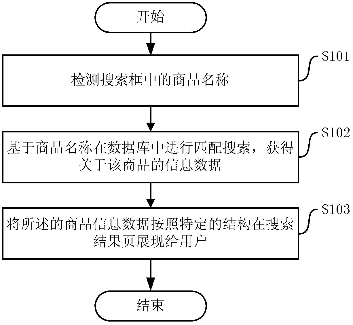 Method and device for providing goods search results