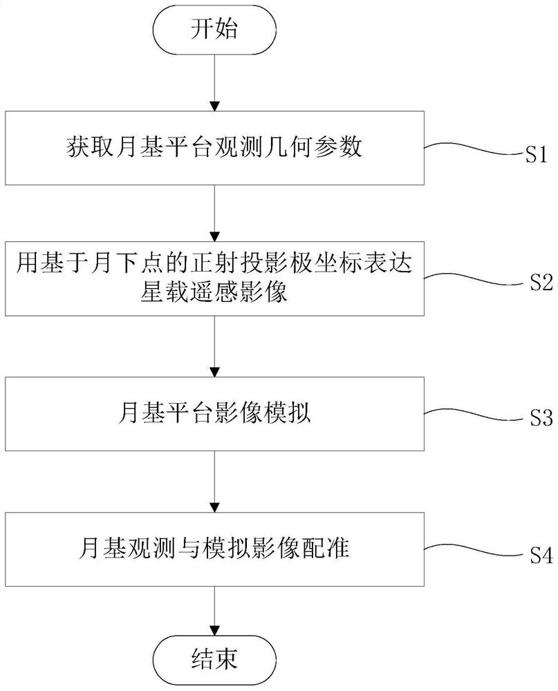 Automatic geometric correction method for cross-platform lunar-based Earth observation images