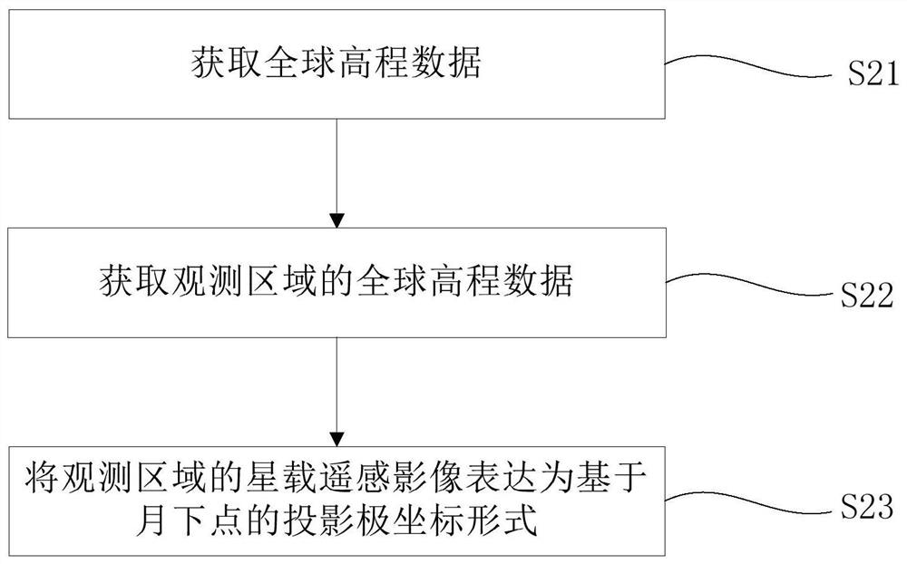 Automatic geometric correction method for cross-platform lunar-based Earth observation images