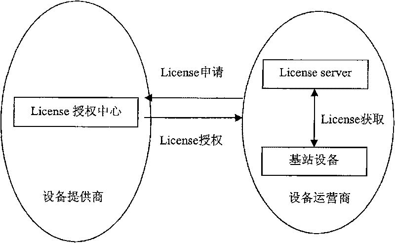 Licence file management method, server and system