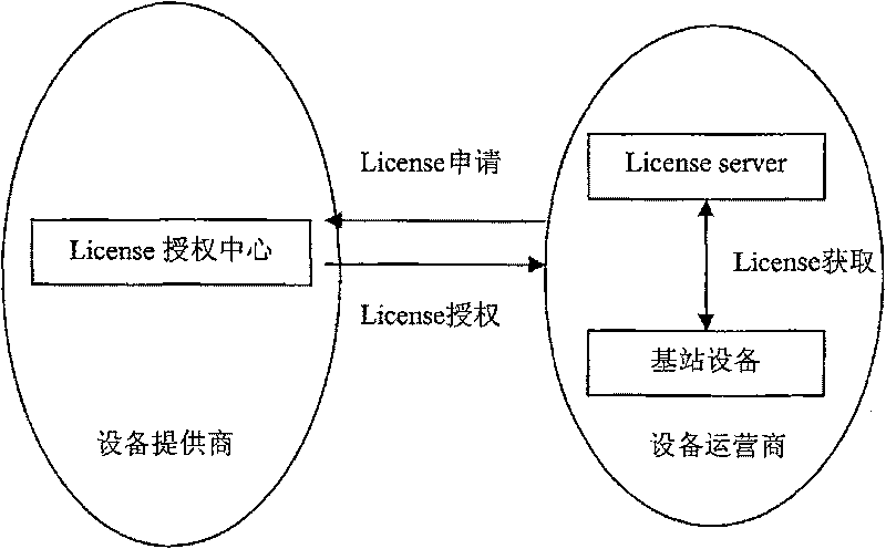 Licence file management method, server and system