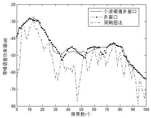 Wiener filtering speech enhancement method for multi-taper spectrum estimation of pickup