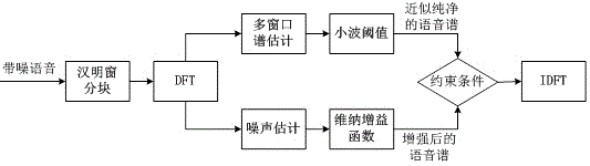 Wiener filtering speech enhancement method for multi-taper spectrum estimation of pickup