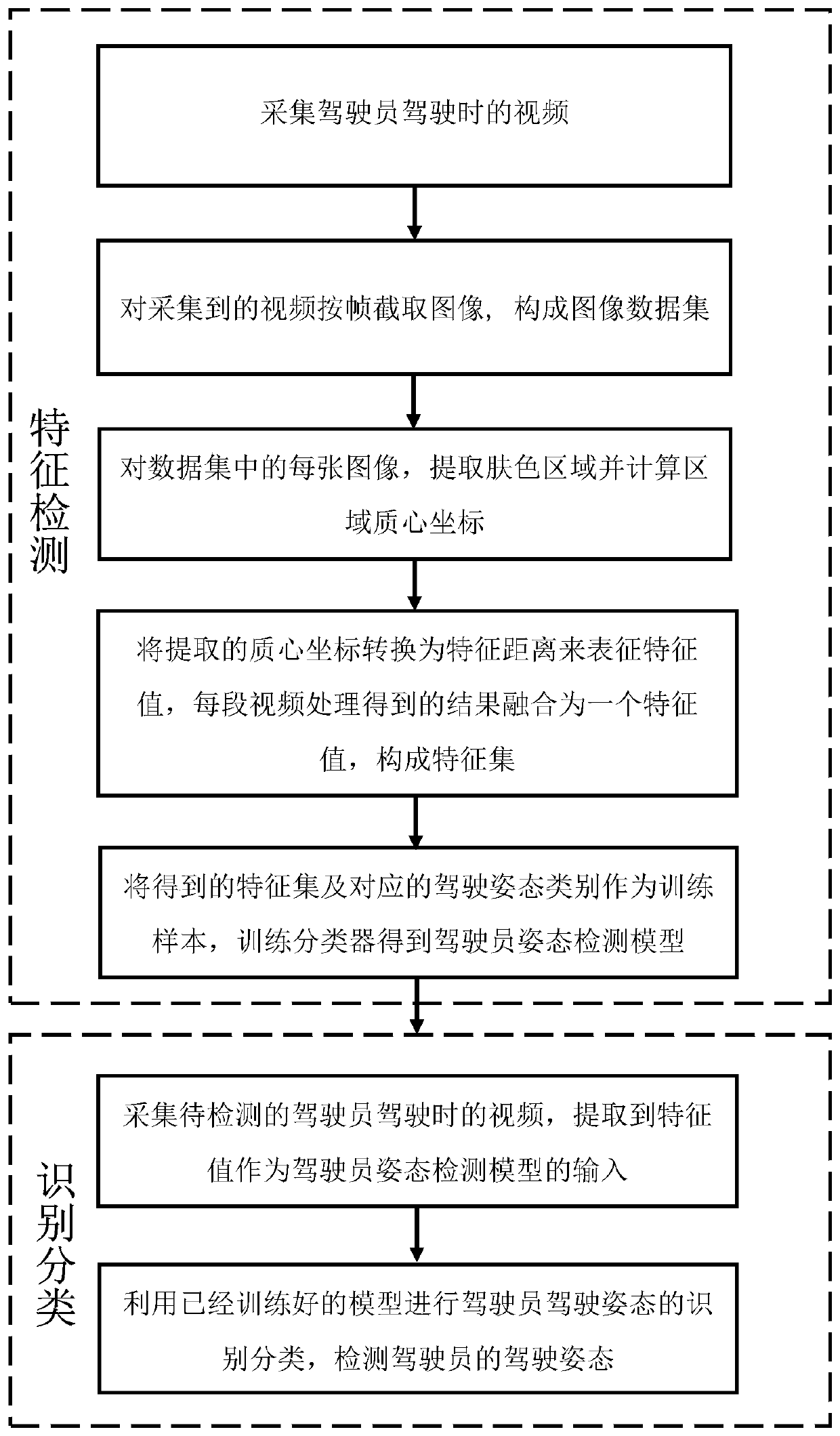 Driver posture detection method based on video and skin color area distance