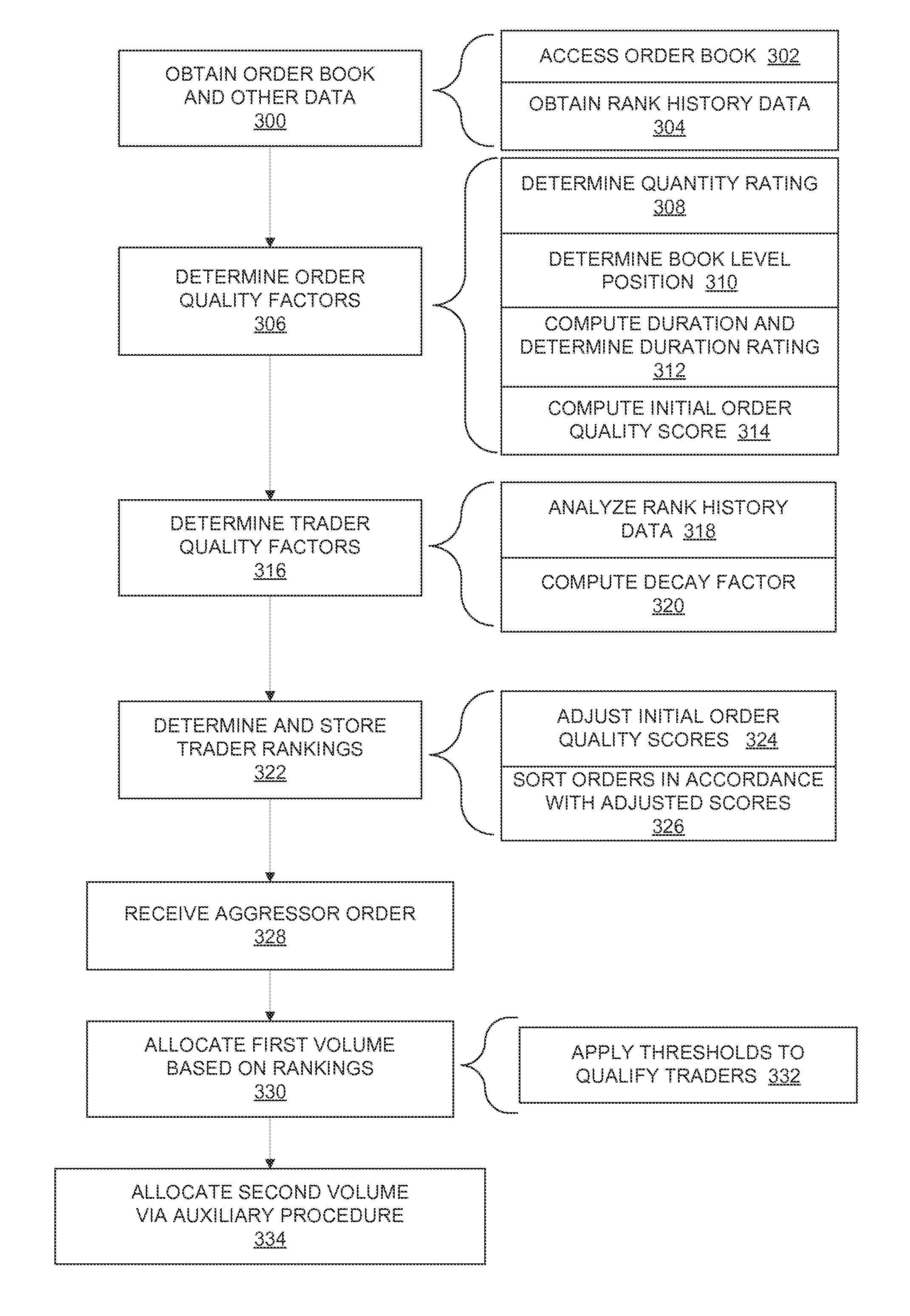 Allocation based on order quality