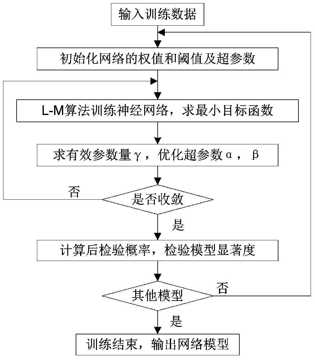 Steam pipe network prediction system based on Bayesian neural network algorithm