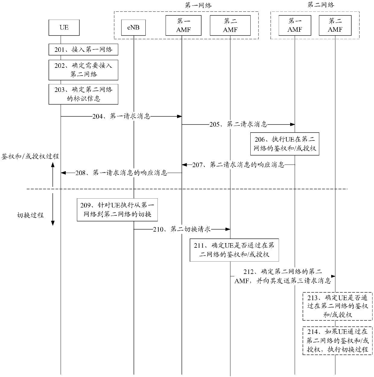 Network switching method and device