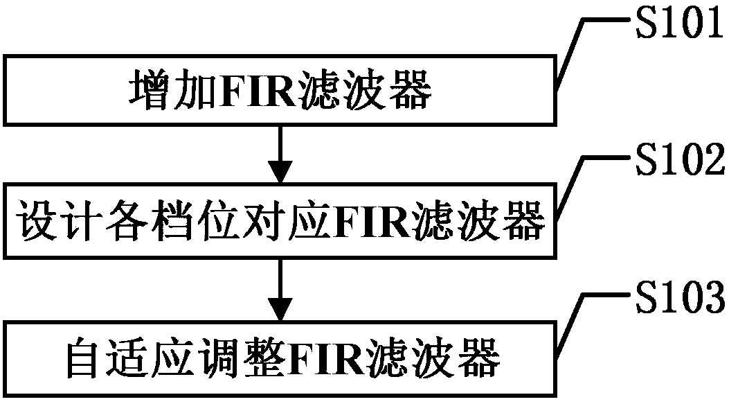 Noise reduction method of digital multimeter based on fir filter