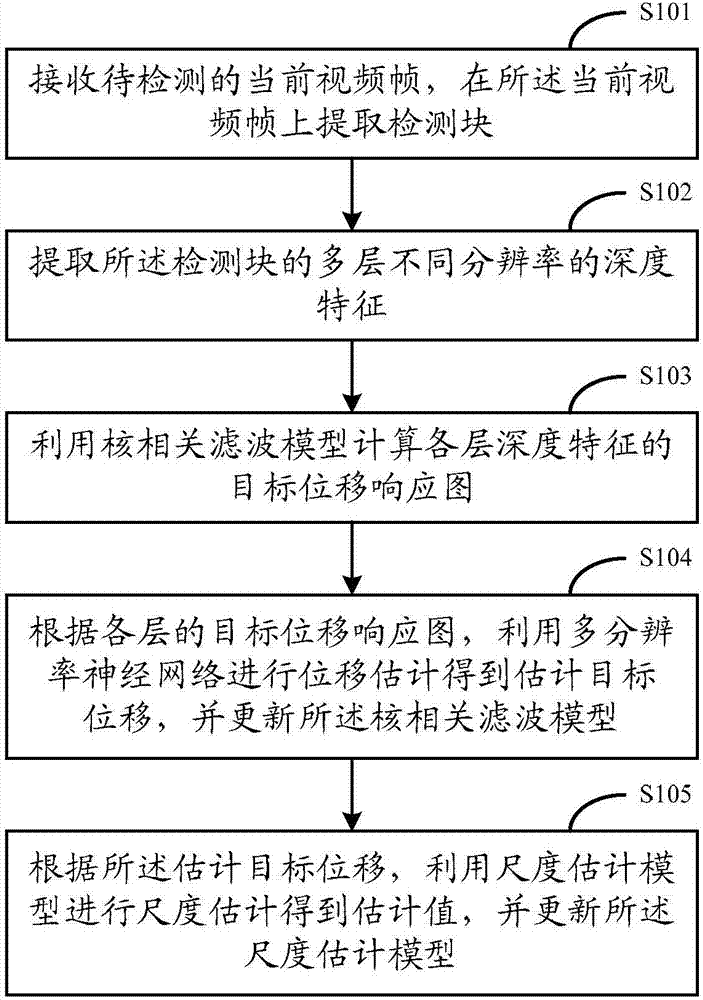 Target tracking method and system based on multi-resolution neural network