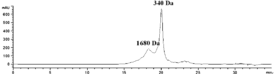 Combined production method for abalone polysaccharide, lipid and protein peptide