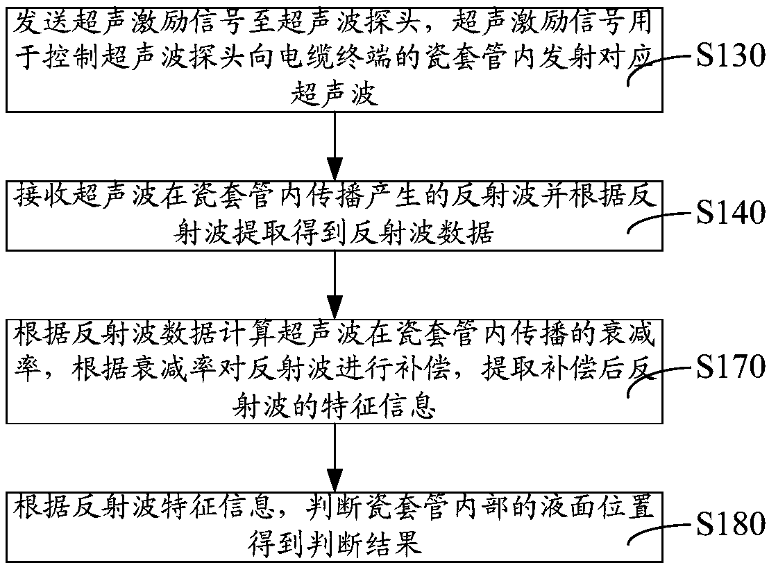 Method and device for liquid level detection of porcelain sleeve, computer device, and storage medium