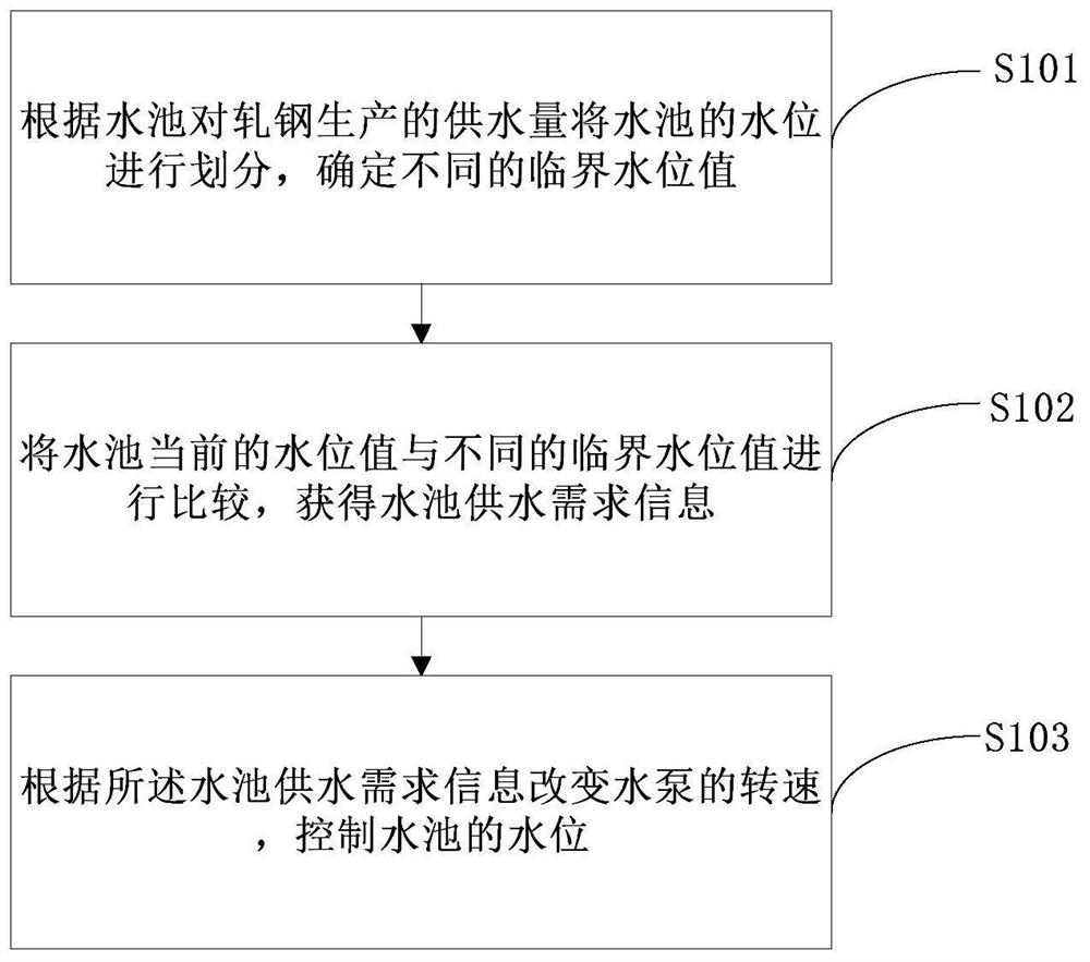 A dynamic water balance control method and device