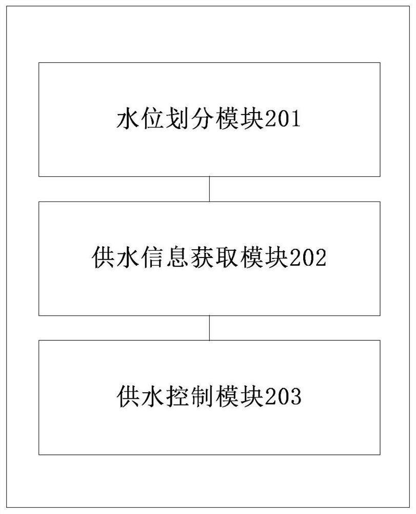 A dynamic water balance control method and device