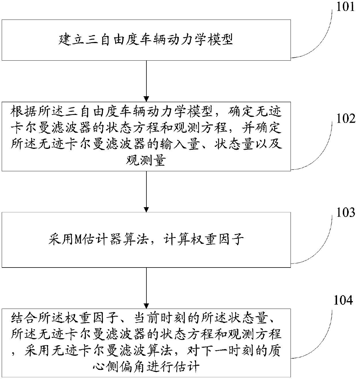 Side slip angle estimation method and system based on robust unscented kalman filtering