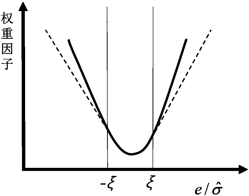 Side slip angle estimation method and system based on robust unscented kalman filtering