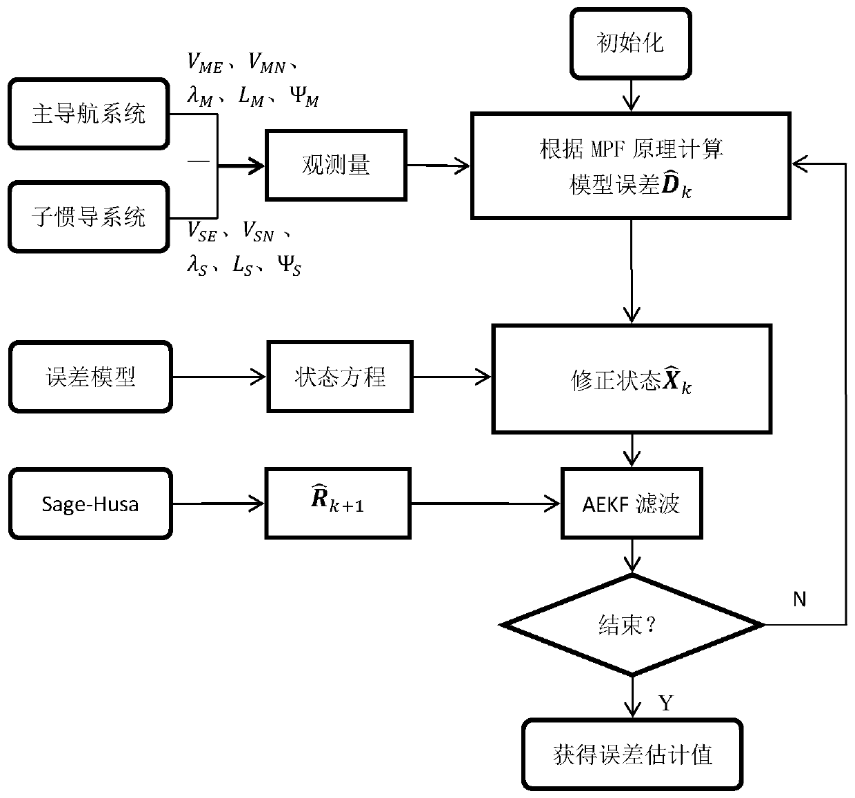 An online calibration method for marine fiber optic strapdown inertial navigation system based on integrated navigation technology