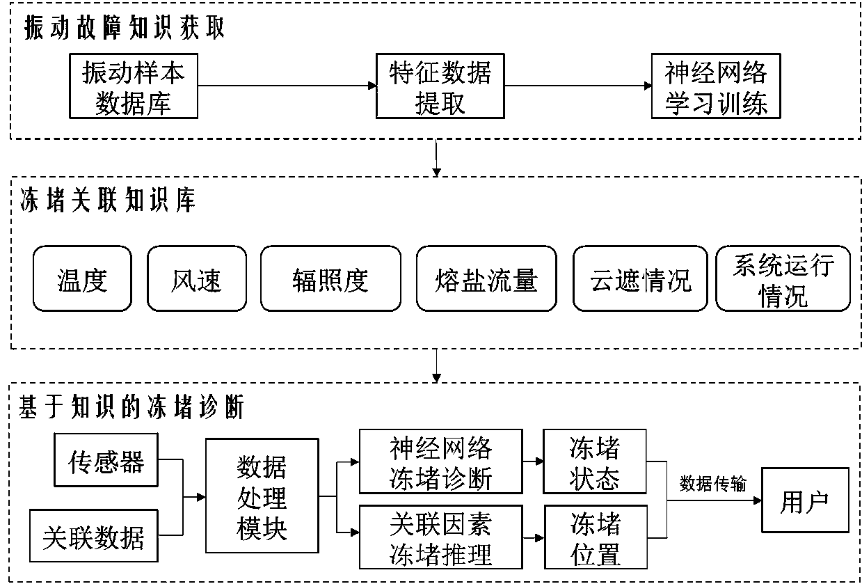 Knowledge-based fault diagnosis method for tower solar molten salt heat storage system