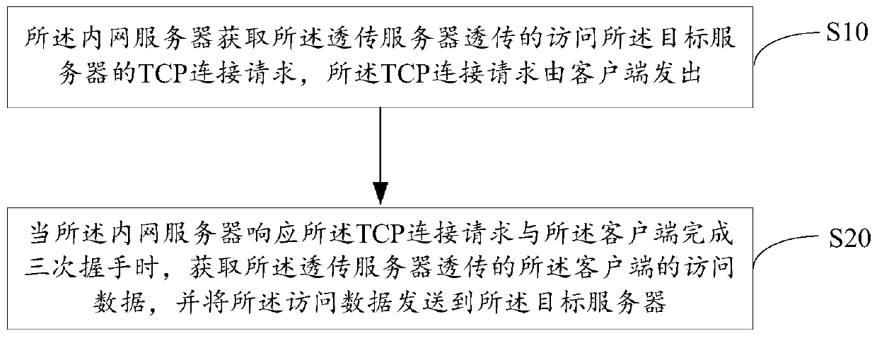 Method for establishing data connection and an intranet server