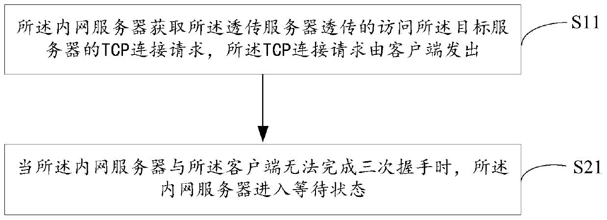 Method for establishing data connection and an intranet server