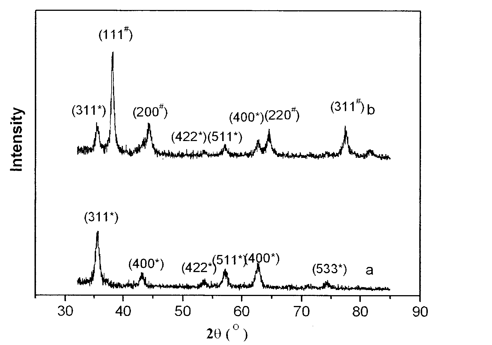 Preparation method of core-shell magnetic/gold nano particles