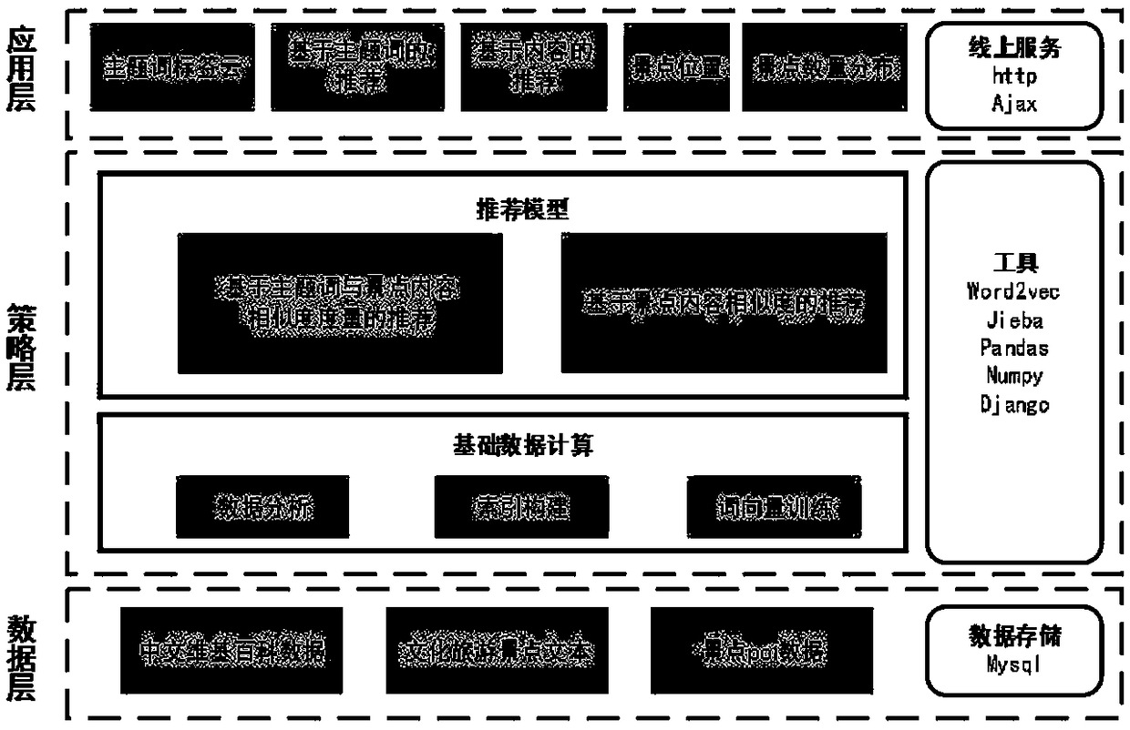 An interactive online recommendation system and method for cultural tourism scenic spots