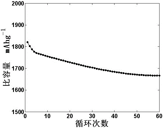 A kind of lithium battery sico-si gradient thin film electrode system and preparation method