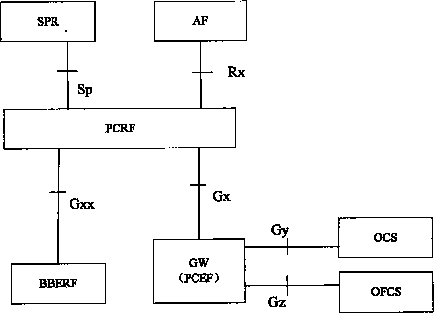 Enhanced policy and charging control method and system and PCC (Policy Charge Control) system