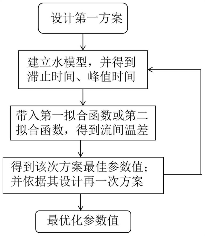 Inter-flow temperature difference prediction method and structure optimization method for multi-flow tundish