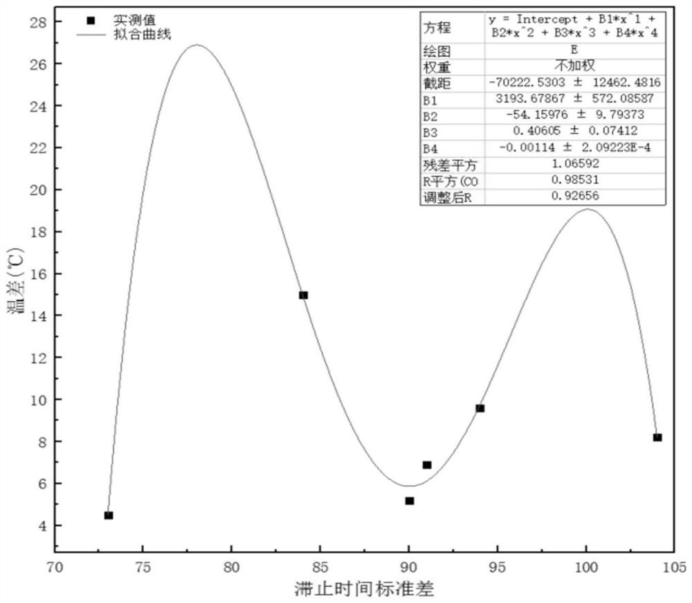 Inter-flow temperature difference prediction method and structure optimization method for multi-flow tundish