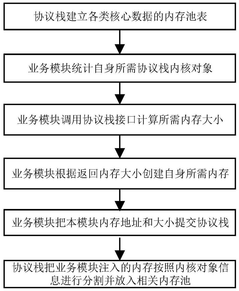 A memory management method for embedded protocol stack