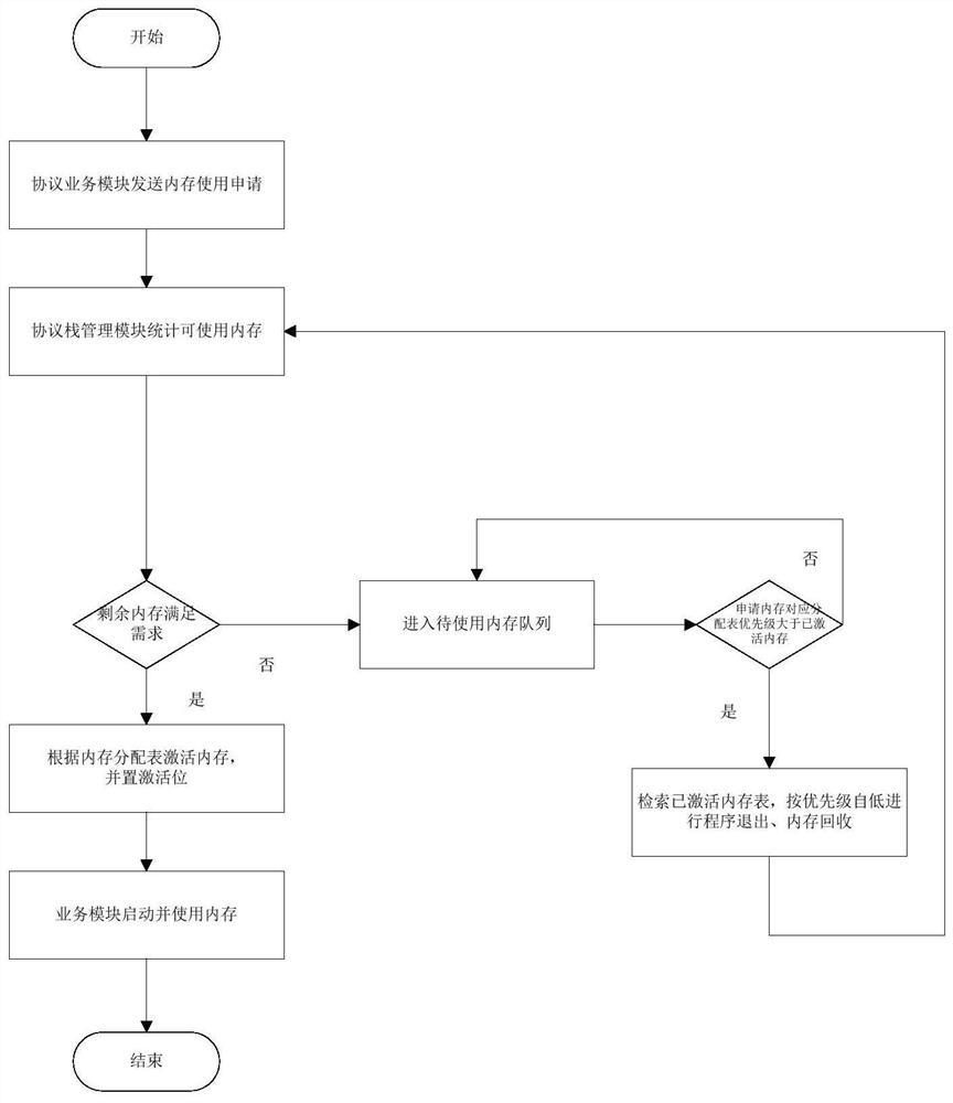 A memory management method for embedded protocol stack