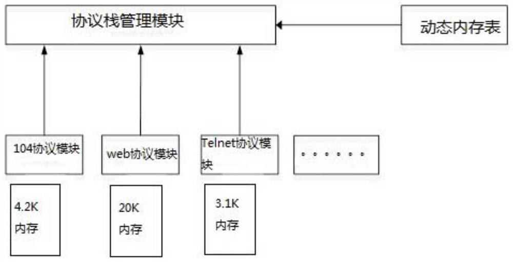 A memory management method for embedded protocol stack