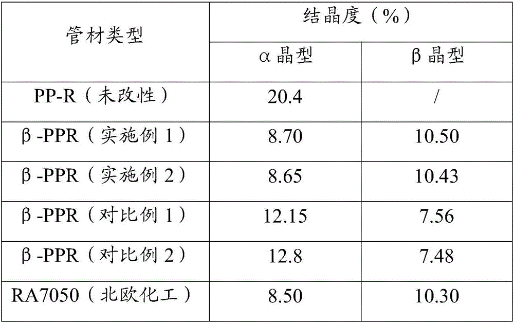 Beta-PPR tube and preparation method thereof