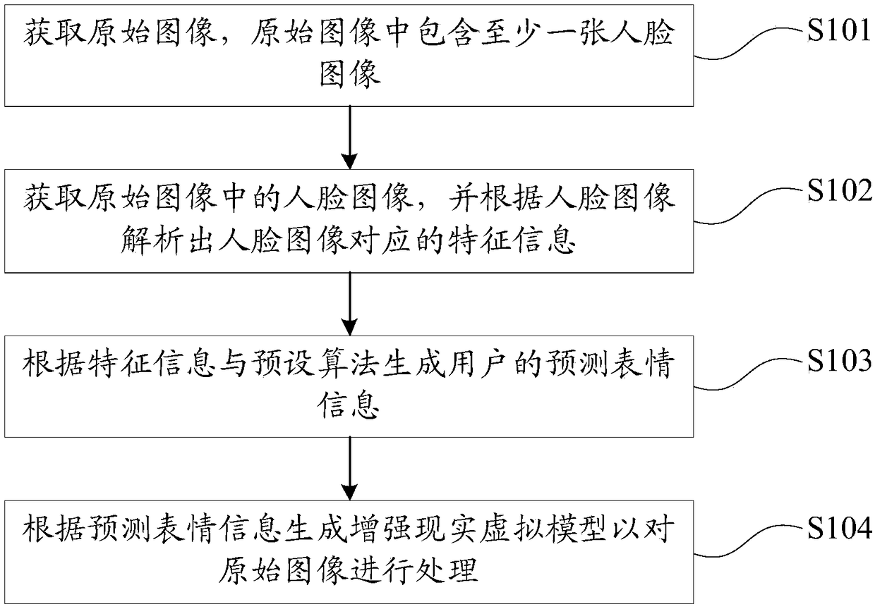 Image processing method and device, storage medium and electronic equipment