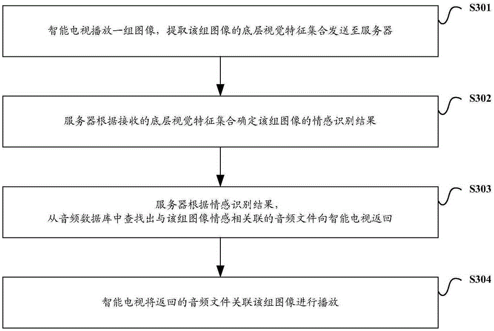 Cross-media emotion correlation method and system