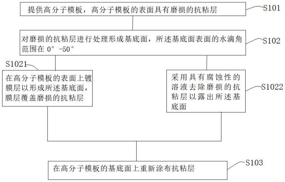 Polymer template surface treatment method