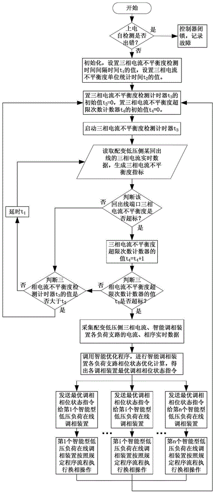 A low-voltage load online phase modulation control method